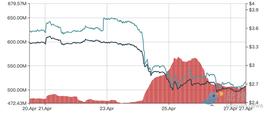 XRP:CAKE周跌幅近25%，PancakeSwap代幣經濟學將「大修」？_ESWAP