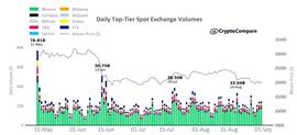 USD:币安位居榜首 成为 2017 年以来最高市场份额的顶级交易所_AVERSE