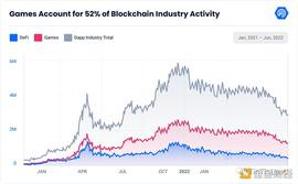 Chain:传统游戏巨头进军Web3 链游的“风暴之年”已来_CTRAIN币