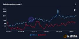 ARBI:链上数据比较Arbitrum和Optimism：ARB被低估了吗_CARBO