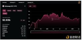 Uniswap:金色观察 | 深度解析集中流动性及ve(3,3)对比Uniswap的优势_SWAP