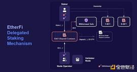 ETH:一文详解LSD赛道潜力协议ether.fi Arthur Hayes为何看好？_ETHE