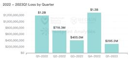 区块链:Beosin：2023年Q1全球Web3区块链安全态势报告_ACE