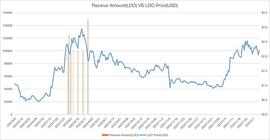 ART:Arthur Hayes：囤了那么久的 $LDO 我为何全部亏本抛售？_IDO