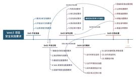WEB3:Web3 项目安全实践要求_CHTT价格