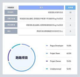 PUL:大多使用N某网站 项目平均不超N天 ：40个跑路项目给我们什么启示 ？_RUG