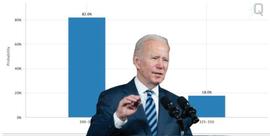 FED:Fed本周升息3码几率破80%  拜登：美国期望能实现“软着陆”_thegardenofeden