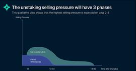 AIN:观点：约 59% 的非流动性 ETH 或将在 Shapella 升级后被提取_Chain