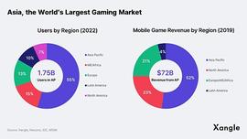MARBLE:链游报告：亚洲将会成为区块链游戏的引擎_区块链怎么入手