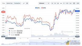 BTC:比特币一季度表现远超以太坊  以太坊会补涨吗_xETH.Tech