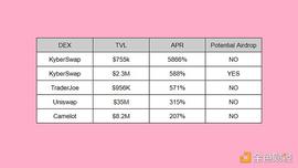 比特币:盘点4个提供ARB流动性的DEX：谁的收益率最高？_uniswap币总量有多少