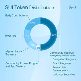 KEN:主网将近 社区如何获得SUI Token ？_sui币价格今日行情