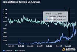ANS:金色观察 | Nansen：Arbitrum空投链上分发模型详解_Orbitau Taureum