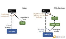 LAYER:深入了解再质押（Restaking）：EigenLayer_GEN