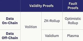 ROL:Volitions：在ZK-rollup和Validium之间做选择的零知识证明方案_CEVO
