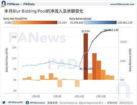 BLU:数据透析Blur交易大战：地板价较Opensea低5% 高积分用户当前预估营收为负_以太坊币最新价格美元行情