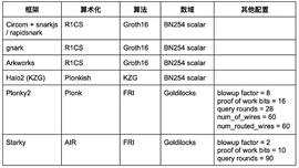 Chain:万神殿 Patheon：零知识证明开发框架评测平台_HAI