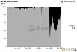 PIT:45% 的 NFT 交易都是刷单行为 如何识别 NFT 洗盘交易？_GMX