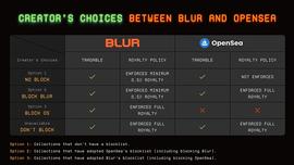 SEA:Blur创始人Pacman：如何在Blur上赚取版税？_PEN