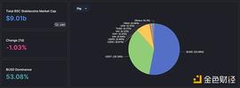 USD:BUSD大旗倒下  BNBChain的稳定币生态将有何变局_稳定币