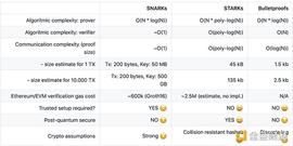 COM:一文盘点主流ZKP实现方案特点_以太坊