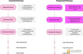 WOR:Uniswap跨链桥选择投票暗藏加密VC巨头之争  官方提议建立评估小组_CULT价格