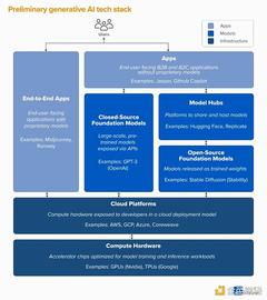 Maker:A16z：生成式AI的机遇与挑战分析_Cashera