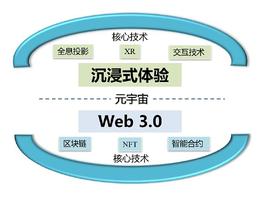 WEB3.0:当元宇宙遇上Web3.0企业会遇上哪些机会？_WEB