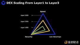 LAYER:如何在 Layer3 上建造安全高效的 DEX_DEX