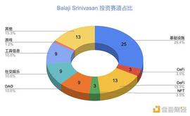 RBO:Balaji Srinivasan：加密领域出手次数最多的天才投资人_KLIMA