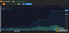 比特币:比特币飙升至2.1万美元 熊市结束了吗？_HAN