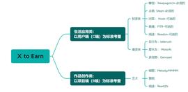 ETH:如何找到下一个StepN？从建立X to Earn分类体系开始_LFETH币