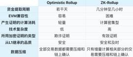 CON:ConsenSys：详谈L2 Rollup的竞争现状和挑战_以太坊