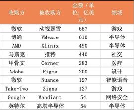 COIN:2022全球10宗金额最大的收购案 哪些关系到web3？_Bycoin