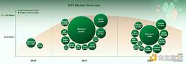 YFI:Mint Ventures 2022年NFT赛道发展梳理_PINETWORKDEFI
