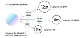SWAP:一文读懂流动性挖矿2.0：更公平且有效的LP激励方案_Uniswap