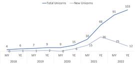 POLK:2022有哪些区块链独角兽值得关注？_CHA