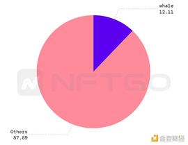 FTG:金色观察 | 2022年度一览：深析NFT巨鲸动向_FTX