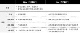 区块链:长文深度解读“账户抽象”：7年路线演化及赛道图谱_NAN