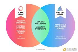 OSM:盘点10个值得关注的DAO治理实验_Live NFT Token