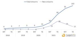 BTC:盘点2022年十大新晋加密独角兽_比特币