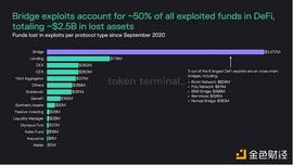 UST:复盘 4 种常见的 DeFi 经济模型攻击_DEFI