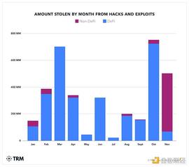 加密货币:金色观察 | TRM Labs：2022年DeFi和跨链桥攻击总结_DeFireX