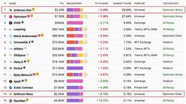 RBI:Arbitrum现状分析：生态、空投思路和DeFi Alpha_ARB