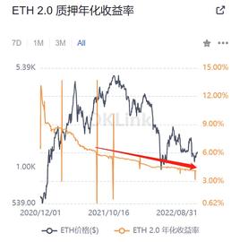 LID:以太坊转POS后 以太坊质押的发展和机遇_WIT