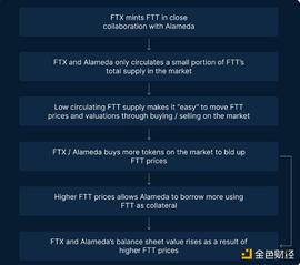 FTX:金色观察丨FTX/Alameda是怎么损失80亿美元？Genesis又如何牵涉其中？_BTC