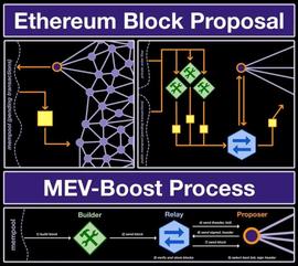 MEV:一文详解以太坊的两个基础：区块提议和MEV-Boost_BOOL