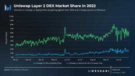 USD:Uniswap稳坐DEX龙头4年后 下一个增长点在哪里？_SPUNK Vault (NFTX)
