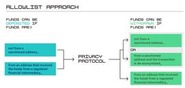 DEFI:a16z：使用零知识证明隐私保护的监管解决方案_区块链