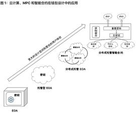TOKEN:将 Web2 用户带入 Web3：未来属于无助记词钱包_TOKE